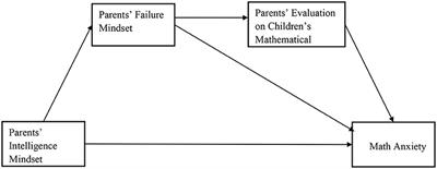 The Impact of Parents' Intelligence Mindset on Math Anxiety of Boys and Girls and the Role of Parents' Failure Beliefs and Evaluation of Child's Math Performance as Mediators